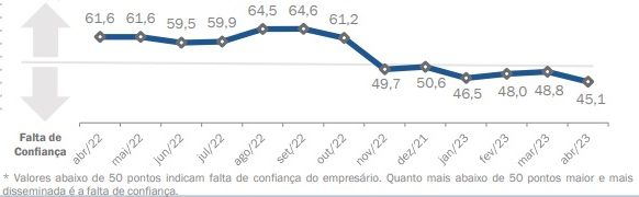 Índice de Confiança do Empresário Industrial volta a cair no Estado e